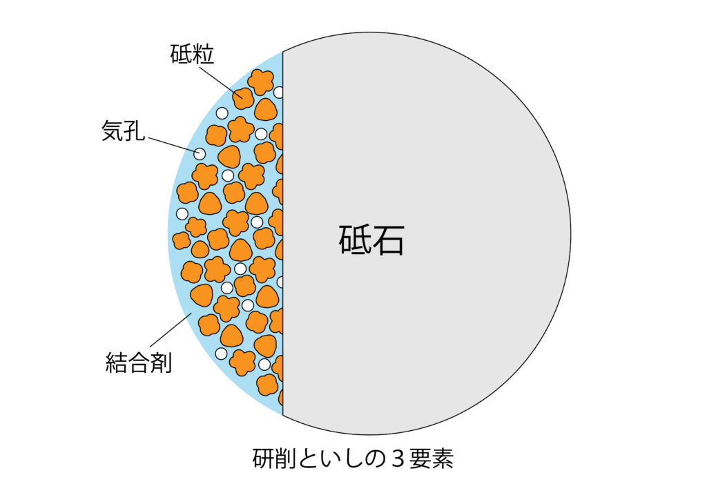 研削といしの基礎知識 | 機械加工の備忘録